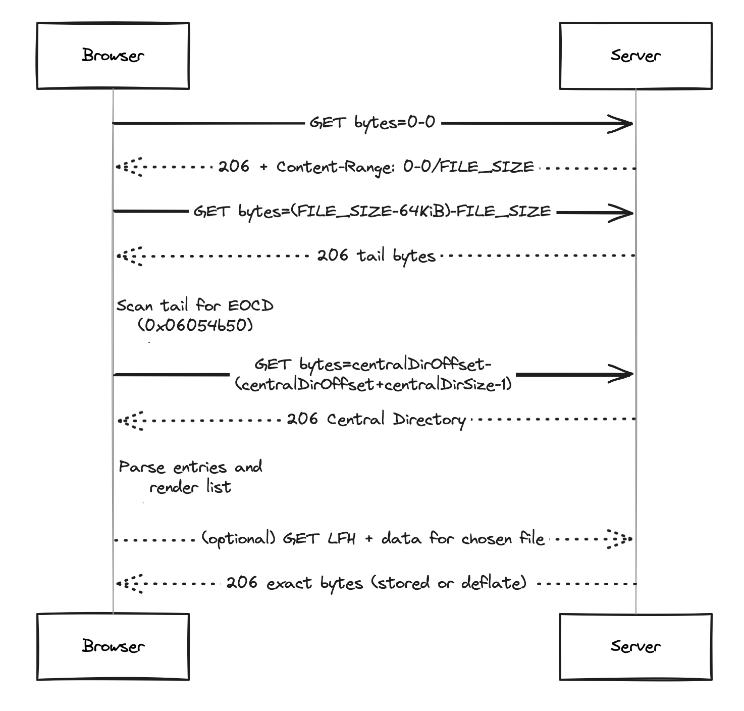Range request sequence