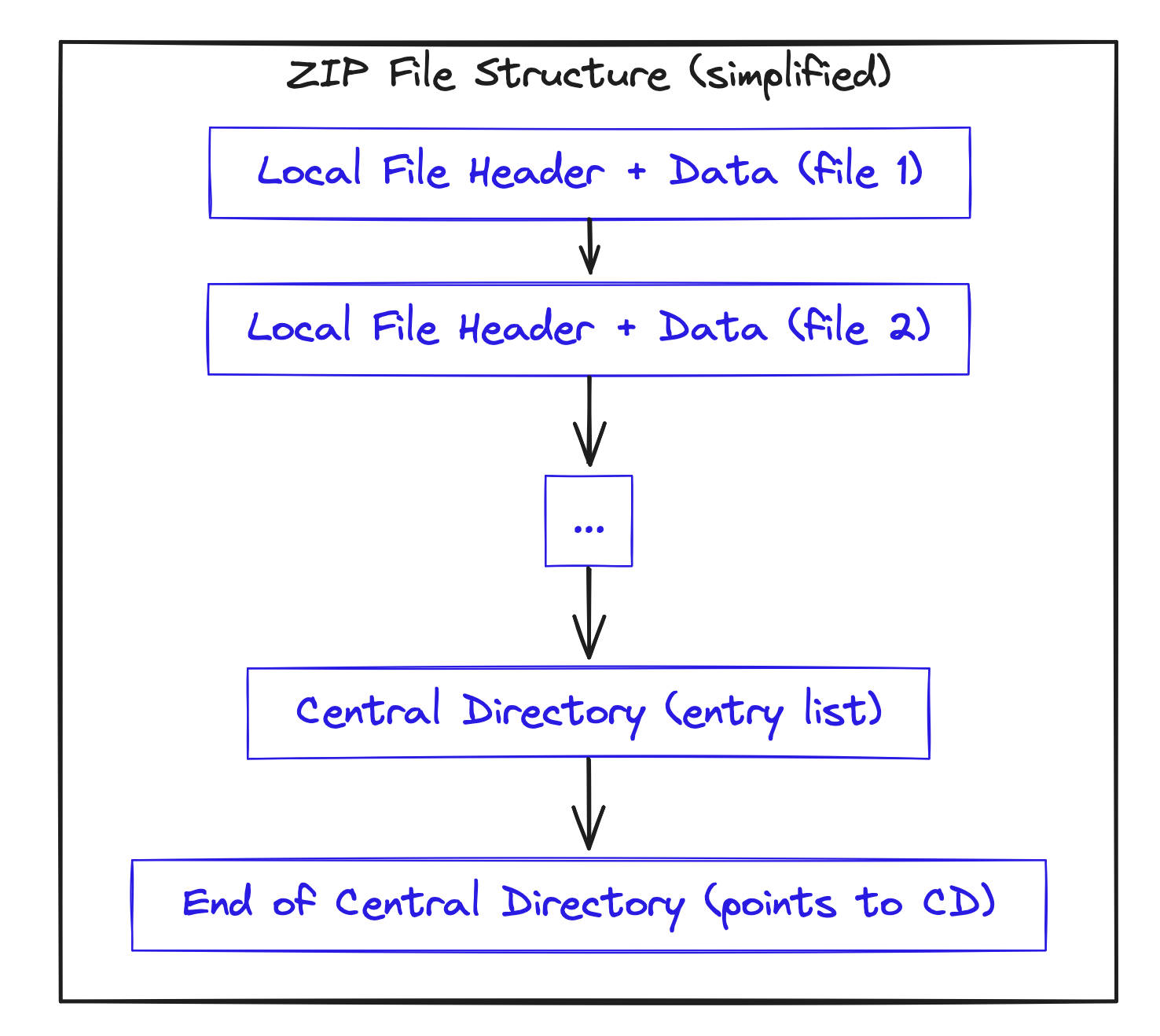Architecture of a ZIP file